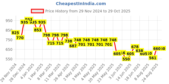 ajio.com indie picks Indigo Dyed & Double Dabu Print Collar-Neck Short Top indie picks Price History Graph from 29 Nov 2024 to 29 Oct 2025