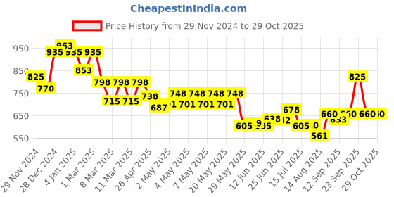 ajio.com indie picks Indigo Dyed & Double Dabu Print Collar-Neck Short Top indie picks Price History Graph from 29 Nov 2024 to 29 Oct 2025