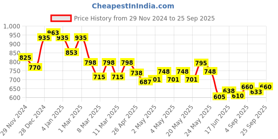 ajio.com indie picks Indigo Dyed & Double Dabu Print Collar-Neck Short Top indie picks Price History Graph from 29 Nov 2024 to 25 Sep 2025