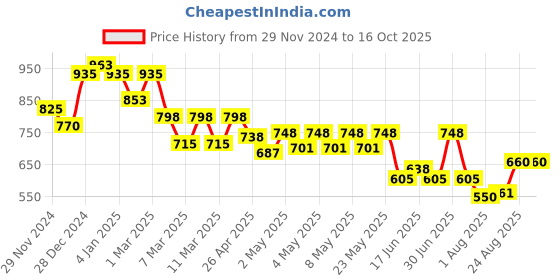 ajio.com indie picks Indigo Dyed & Double Dabu Print Sleeveless Short Top indie picks Price History Graph from 29 Nov 2024 to 16 Oct 2025