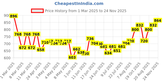ajio.com indie picks Indigo Dyed Dabu Print Oversized Fit Shirt indie picks Price History Graph from 1 Mar 2025 to 24 Nov 2025