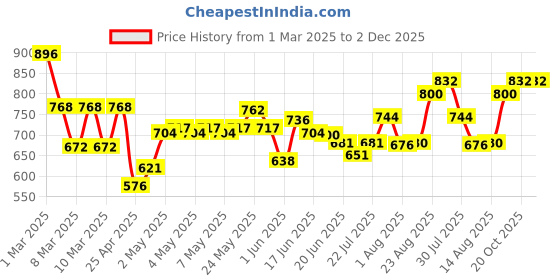 ajio.com indie picks Indigo Dyed Dabu Print Oversized Fit Shirt indie picks Price History Graph from 1 Mar 2025 to 2 Dec 2025
