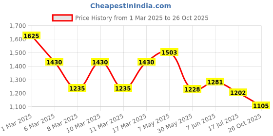ajio.com indie picks Indigo Dyed Dabu Print Straight Kurta indie picks Price History Graph from 1 Mar 2025 to 26 Oct 2025