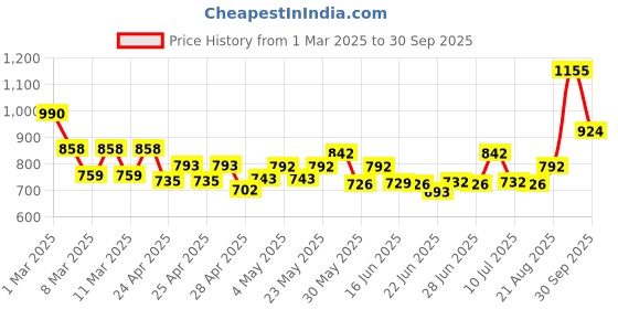 ajio.com indie picks Indigo Dyed Double Dabu Print Cotton Salwar Pant indie picks Price History Graph from 1 Mar 2025 to 30 Sep 2025