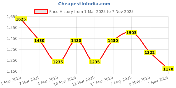 ajio.com indie picks Indigo Nashpal Dyed Dabu Print Straight Kurta indie picks Price History Graph from 1 Mar 2025 to 7 Nov 2025