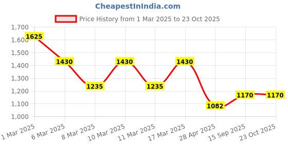 ajio.com indie picks Indigo Nashpal Dyed Dabu Print Straight Kurta indie picks Price History Graph from 1 Mar 2025 to 23 Oct 2025