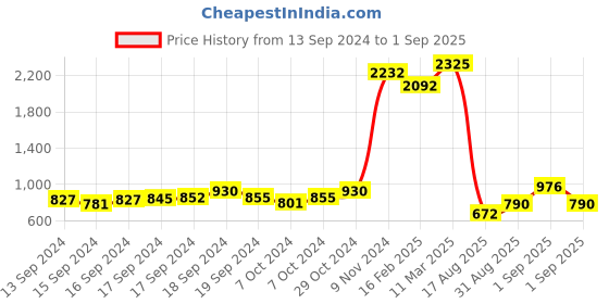 ajio.com indie picks Jamdani Cotton Silk Soft Dhakai Saree indie picks Price History Graph from 13 Sep 2024 to 1 Sep 2025