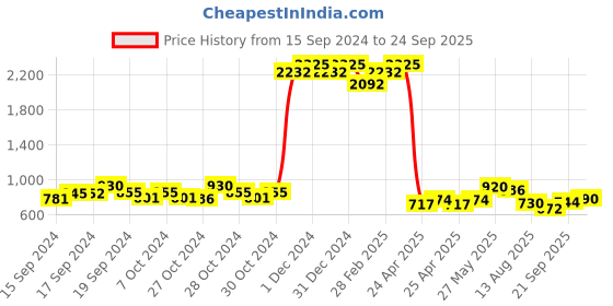 ajio.com indie picks Jamdani Cotton Silk Soft Dhakai Saree indie picks Price History Graph from 15 Sep 2024 to 24 Sep 2025