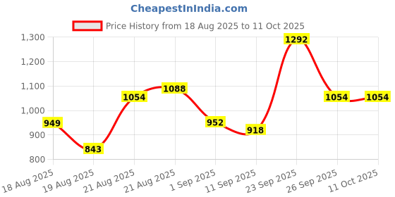 ajio.com indie picks Jimmy Choo Kranchy Slik Saree indie picks Price History Graph from 18 Aug 2025 to 10 Oct 2025