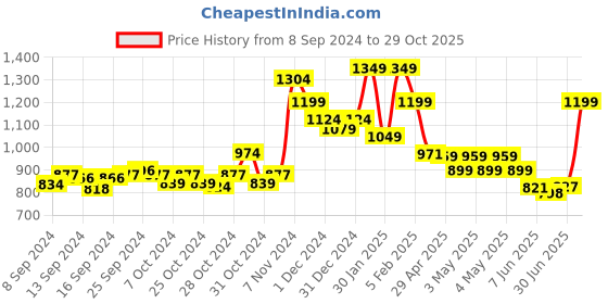 ajio.com indie picks Kani Floral Woven Shawl with Fringed Hems indie picks Price History Graph from 8 Sep 2024 to 29 Oct 2025