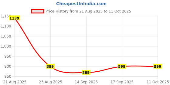 ajio.com indie picks Kanjeevaram Silk Saree with Woven Design indie picks Price History Graph from 21 Aug 2025 to 11 Oct 2025