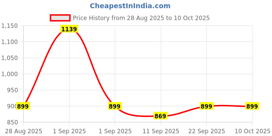 ajio.com indie picks Kanjeevaram Silk Saree with Woven Design indie picks Price History Graph from 28 Aug 2025 to 9 Oct 2025