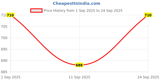 ajio.com indie picks Kanjeevaram Silk Saree with Woven Design indie picks Price History Graph from 1 Sep 2025 to 24 Sep 2025
