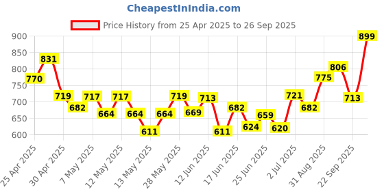 ajio.com indie picks Kanjeevaram Silk Saree with Zari Border indie picks Price History Graph from 25 Apr 2025 to 26 Sep 2025