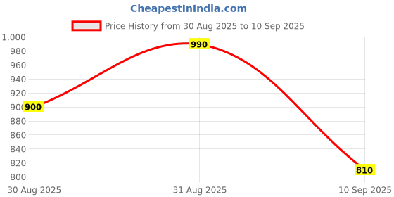 ajio.com indie picks Kanjivaram Woven Banarasi Silk Saree   indie picks Price History Graph from 30 Aug 2025 to 10 Sep 2025