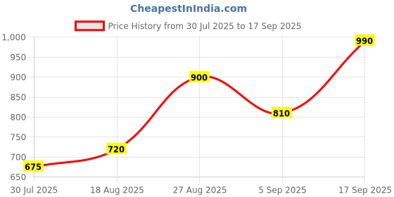 ajio.com indie picks Kanjivaram Woven Banarasi Silk Saree   indie picks Price History Graph from 30 Jul 2025 to 17 Sep 2025