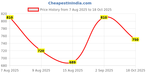 ajio.com indie picks Kanjivaram Woven Banarasi Silk Saree   indie picks Price History Graph from 7 Aug 2025 to 18 Oct 2025