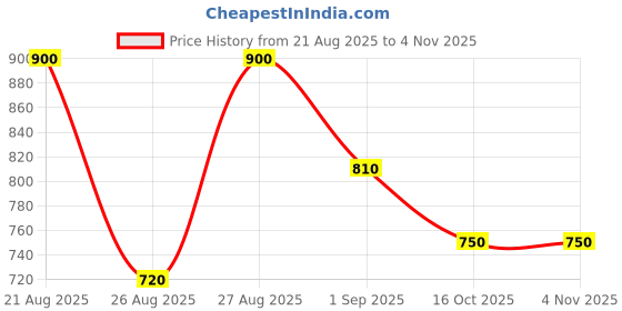 ajio.com indie picks Kanjivaram Woven Banarasi Silk Saree   indie picks Price History Graph from 21 Aug 2025 to 3 Nov 2025