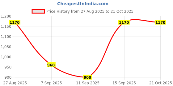ajio.com indie picks Kanjivaram Woven Banarasi Silk Saree   indie picks Price History Graph from 27 Aug 2025 to 21 Oct 2025