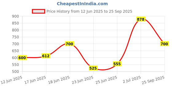 ajio.com indie picks Konark Design Handloom Saree indie picks Price History Graph from 12 Jun 2025 to 25 Sep 2025