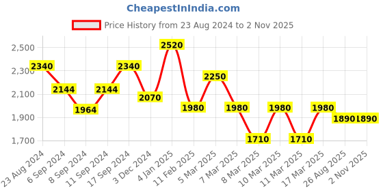 ajio.com indie picks Leaf Woven Dhakai Jamdhani Bengal Tant Cotton Saree indie picks Price History Graph from 23 Aug 2024 to 1 Nov 2025
