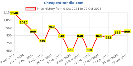ajio.com indie picks Leaf Woven Pure Handloom Cotton Saree indie picks Price History Graph from 9 Oct 2024 to 22 Oct 2025