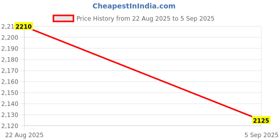 ajio.com indie picks Leheriya Bhagalpuri Silk Blend Maheshwari Border Saree With Blouse   indie picks Price History Graph from 22 Aug 2025 to 5 Sep 2025