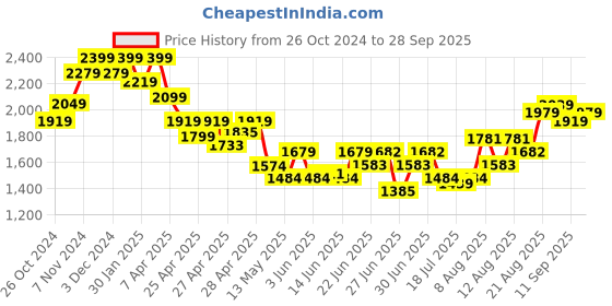 ajio.com indie picks Madhubani Block Print Cotton Silk Unstitched Dress Material indie picks Price History Graph from 26 Oct 2024 to 28 Sep 2025