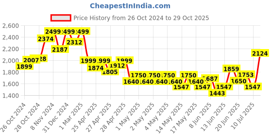 ajio.com indie picks Madhubani Block Print Katan Silk 3-Piece Dress Material indie picks Price History Graph from 26 Oct 2024 to 29 Oct 2025