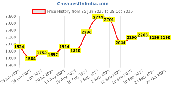 ajio.com indie picks Madhubani Block Printed Khadi Unstitched Dress Material indie picks Price History Graph from 25 Jun 2025 to 29 Oct 2025