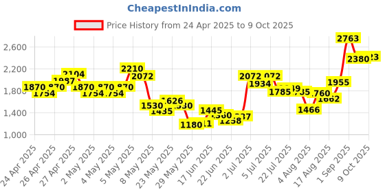 ajio.com indie picks Madhubani Print Dupatta indie picks Price History Graph from 24 Apr 2025 to 9 Oct 2025