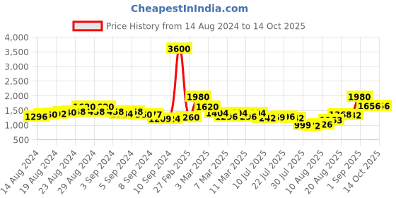 ajio.com indie picks Madhubani Print Dupatta with Tassels indie picks Price History Graph from 14 Aug 2024 to 13 Oct 2025