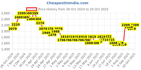 ajio.com indie picks Madhubani Printed Cotton Silk 3-Piece Dress Material indie picks Price History Graph from 26 Oct 2024 to 20 Oct 2025