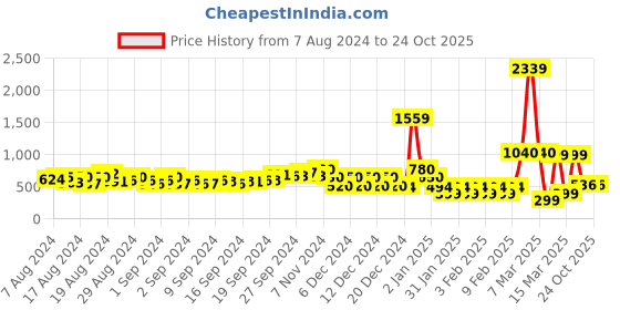 ajio.com indie picks Mangalgiri Cotton Sleeveless Sheath Dress indie picks Price History Graph from 7 Aug 2024 to 23 Oct 2025