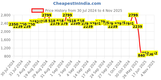 ajio.com indie picks Mangalgiri Cotton Tunic with Tassels indie picks Price History Graph from 30 Jul 2024 to 4 Nov 2025