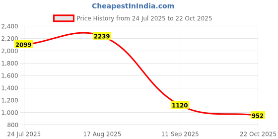 ajio.com indie picks Mangalriri Cotton Ankle Length Pants indie picks Price History Graph from 24 Jul 2025 to 22 Oct 2025