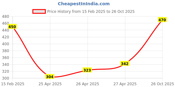 ajio.com indie picks Men Wool Blend Shawl indie picks Price History Graph from 15 Feb 2025 to 26 Oct 2025