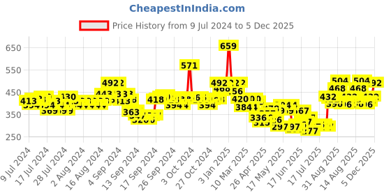 ajio.com indie picks Natural Dyed Dabu Print Front-Open Blouse indie picks Price History Graph from 9 Jul 2024 to 5 Dec 2025