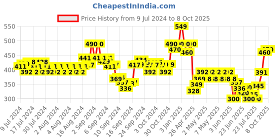 ajio.com indie picks Natural Dyed Dabu Print Front-Open Blouse indie picks Price History Graph from 9 Jul 2024 to 8 Oct 2025