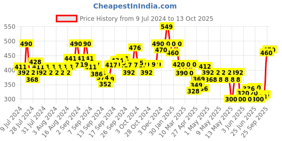 ajio.com indie picks Natural Dyed Dabu Print Front-Open Blouse indie picks Price History Graph from 9 Jul 2024 to 13 Oct 2025
