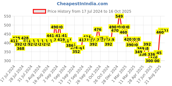 ajio.com indie picks Natural Dyed Dabu Print Front-Open Blouse indie picks Price History Graph from 17 Jul 2024 to 14 Oct 2025