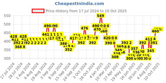 ajio.com indie picks Natural Dyed Dabu Print Front-Open Blouse indie picks Price History Graph from 17 Jul 2024 to 9 Oct 2025