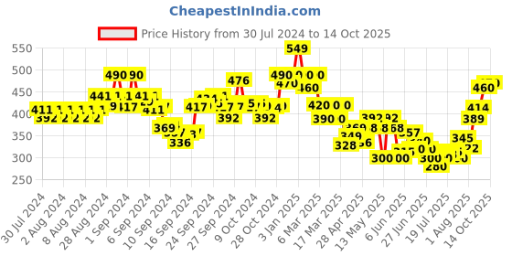 ajio.com indie picks Natural Dyed Dabu Print Front-Open Blouse indie picks Price History Graph from 30 Jul 2024 to 14 Oct 2025