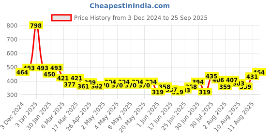 ajio.com indie picks Natural Indigo Dyed Dabu Print Button-Front Top indie picks Price History Graph from 3 Dec 2024 to 25 Sep 2025