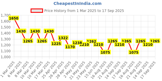ajio.com indie picks Natural Indigo Dyed Dabu Print Front-Open A-Line Dress indie picks Price History Graph from 1 Mar 2025 to 17 Sep 2025