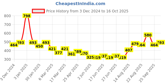 ajio.com indie picks Natural Indigo Dyed Dabu Print Front-Open Blouse indie picks Price History Graph from 3 Dec 2024 to 16 Oct 2025