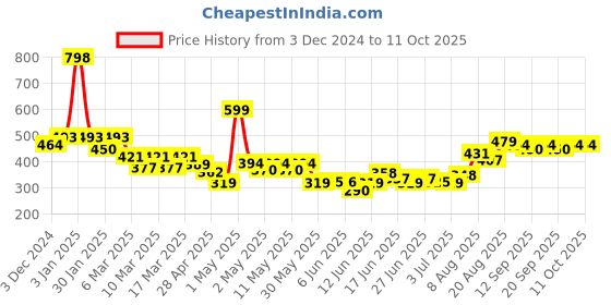 ajio.com indie picks Natural Indigo Dyed Dabu Print Front-Open Blouse indie picks Price History Graph from 3 Dec 2024 to 11 Oct 2025