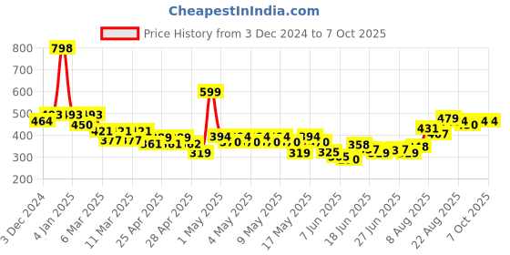 ajio.com indie picks Natural Indigo Dyed Dabu Print Front-Open Blouse indie picks Price History Graph from 3 Dec 2024 to 7 Oct 2025