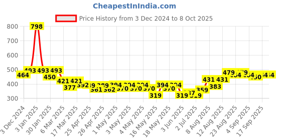 ajio.com indie picks Natural Indigo Dyed Dabu Print Front-Open Blouse indie picks Price History Graph from 3 Dec 2024 to 8 Oct 2025
