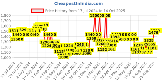 ajio.com indie picks Nehru Jacket with Flap Pockets indie picks Price History Graph from 17 Jul 2024 to 13 Oct 2025